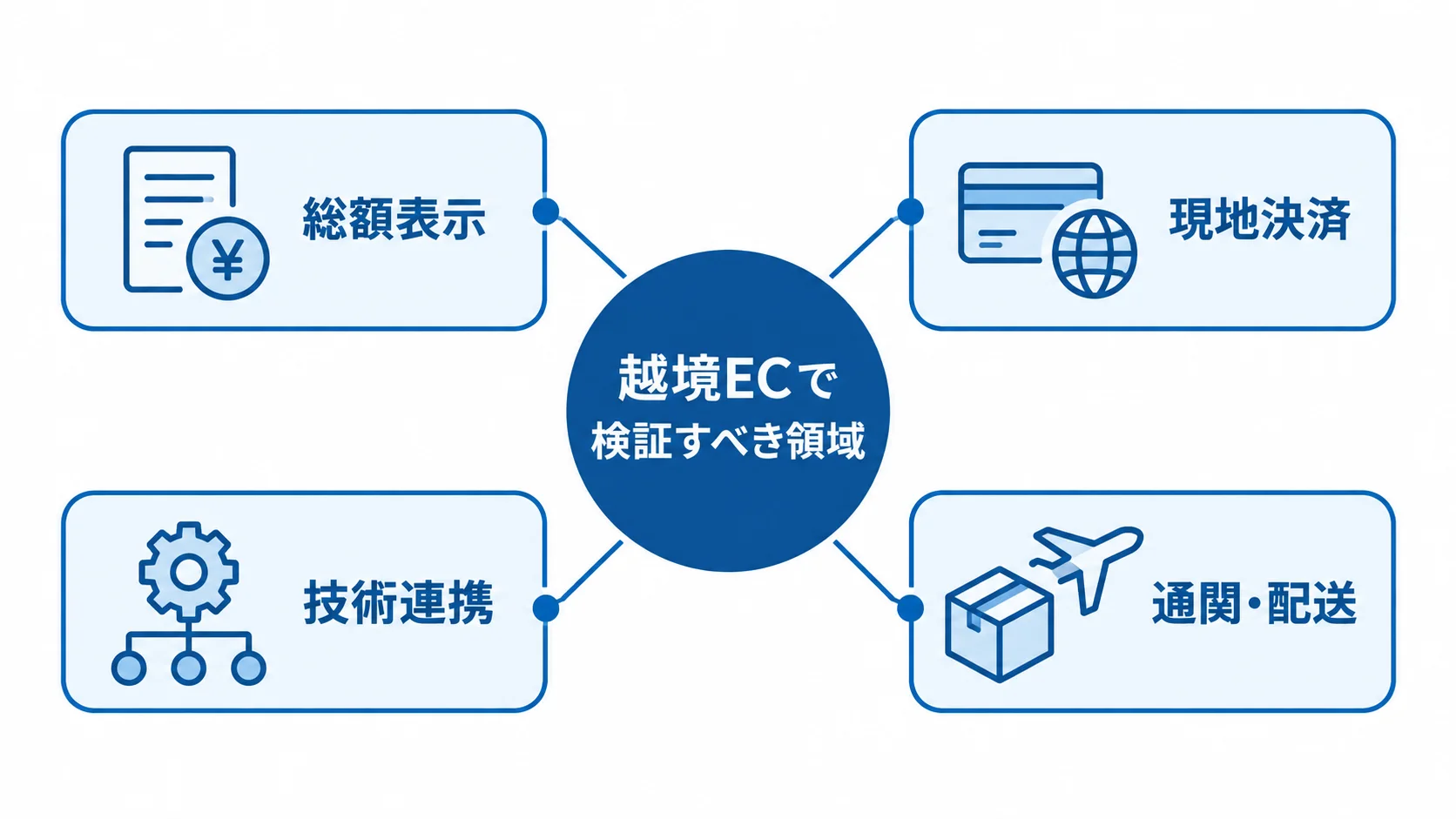 越境ECで検証する4領域の図解 越境ECで確かめる総額表示、現地決済、技術連携、通関・配送の4領域を示す図。