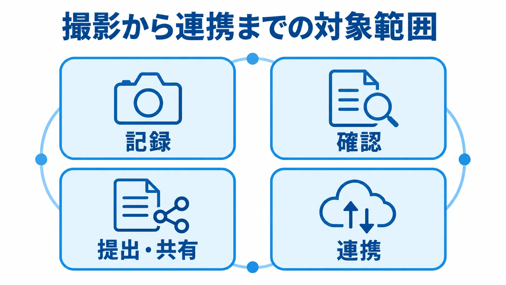 現場写真管理システムの対象範囲を、記録・確認・提出共有・連携の4領域で示した図。