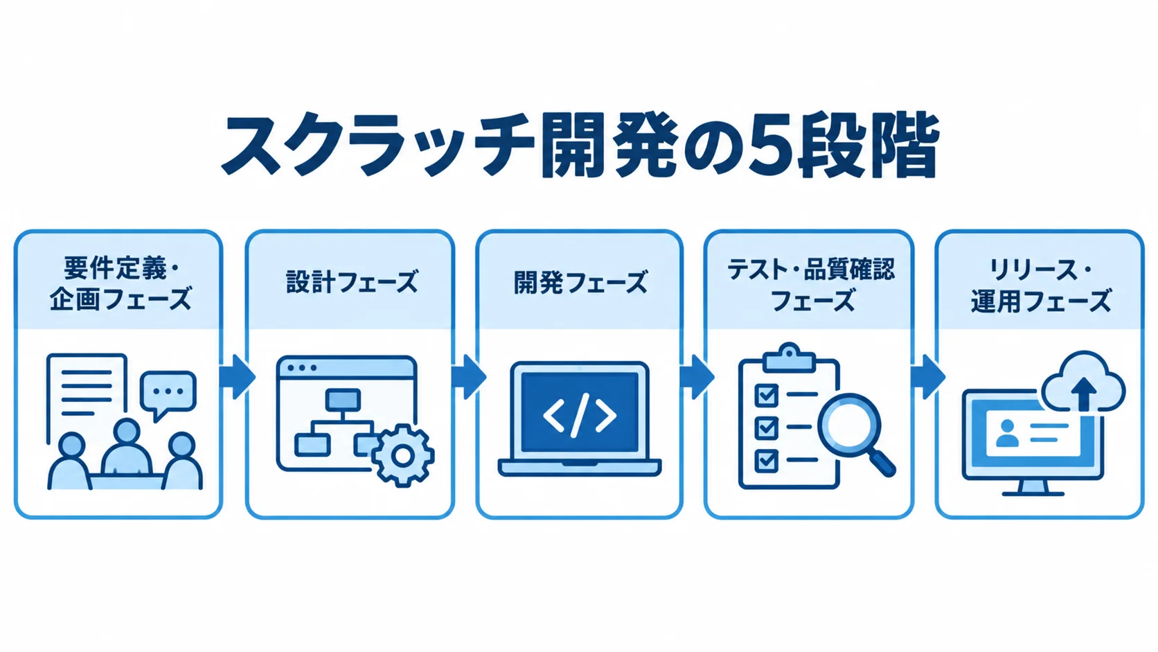 名刺管理システムのスクラッチ開発工程を示す図 スクラッチ開発の5段階を、要件定義・企画からリリース・運用まで順に示した図解。