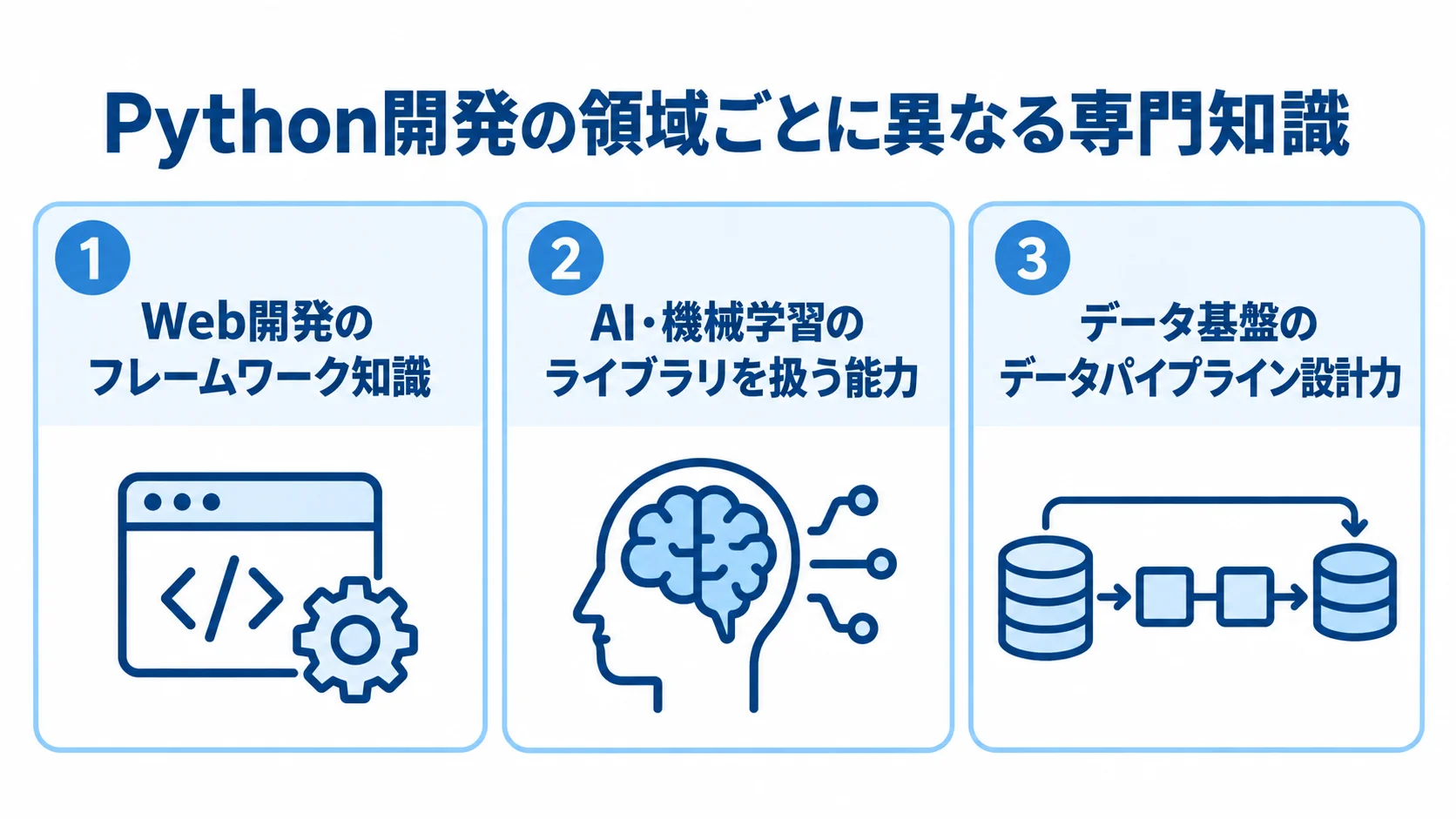 Web開発、AI・機械学習、データ基盤の各領域で異なる専門知識を示す3つのパネル図。