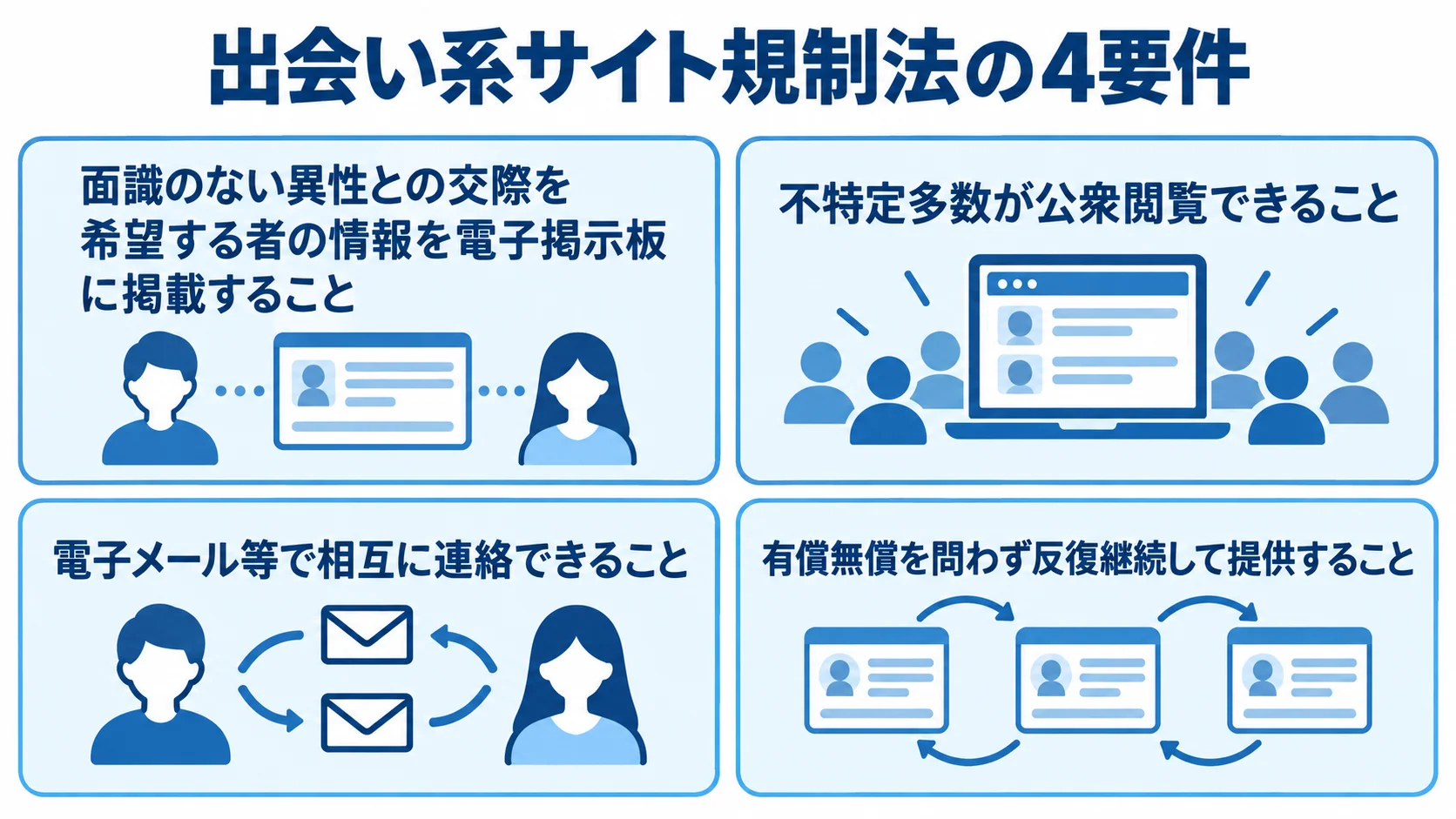 出会い系サイト規制法の4要件を、掲示板への情報掲載、公衆閲覧、相互連絡、反復継続提供の4項目に分けた図解。
