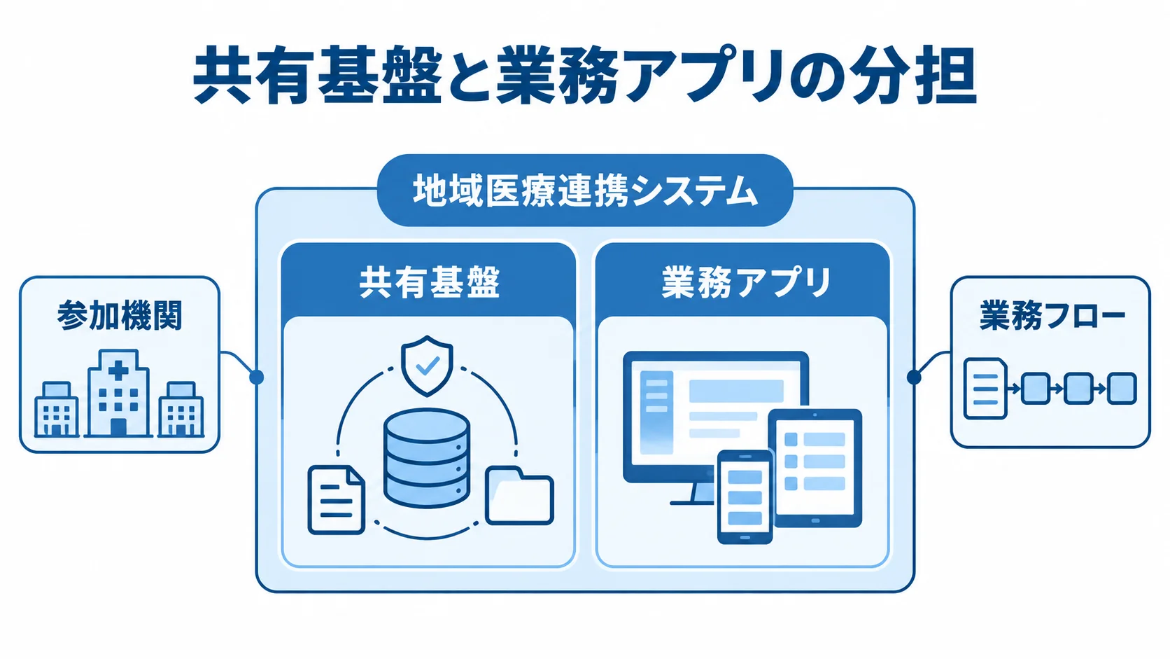 地域医療連携システムを構成する共有基盤と業務アプリ 地域医療連携システムを中央に置き、周囲に共有基盤、業務アプリ、参加機関、業務フローを配した図解。