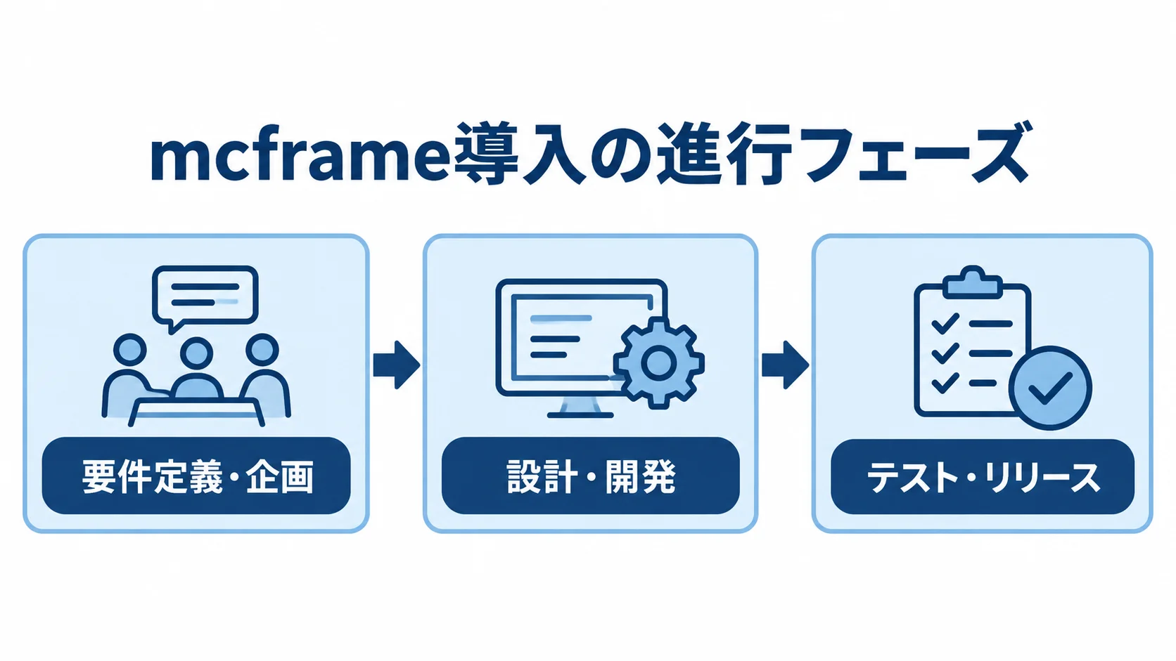 mcframe導入の3フェーズ mcframe導入を要件定義・企画、設計・開発、テスト・リリースの順に示す図。