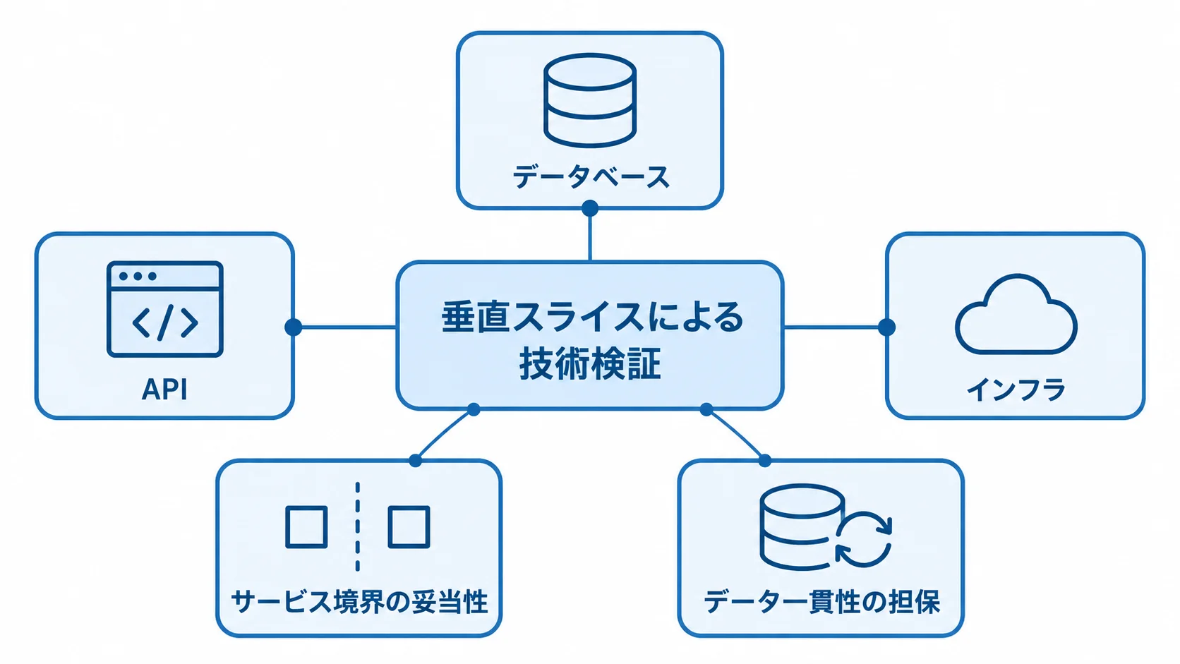 垂直スライスで切り出す技術検証の範囲 垂直スライスを中心に、データベース、API、インフラと検証観点を結んだ図。