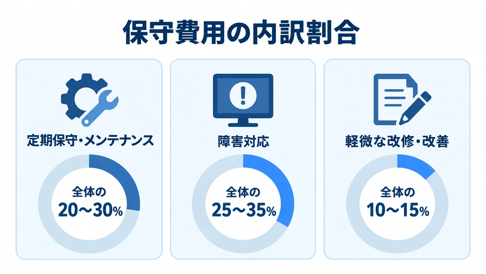 定期保守・メンテナンス、障害対応、軽微な改修・改善の保守費用全体に占める割合を示す図。