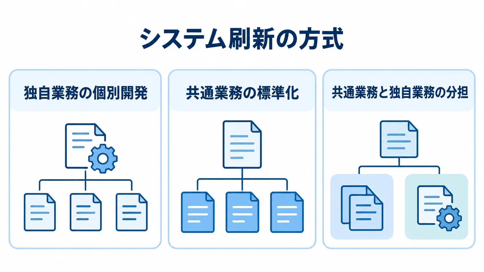 システム刷新で選ぶ3つの方式 システム刷新の方式を、独自業務の個別開発、共通業務の標準化、両者の分担に分けた図解。