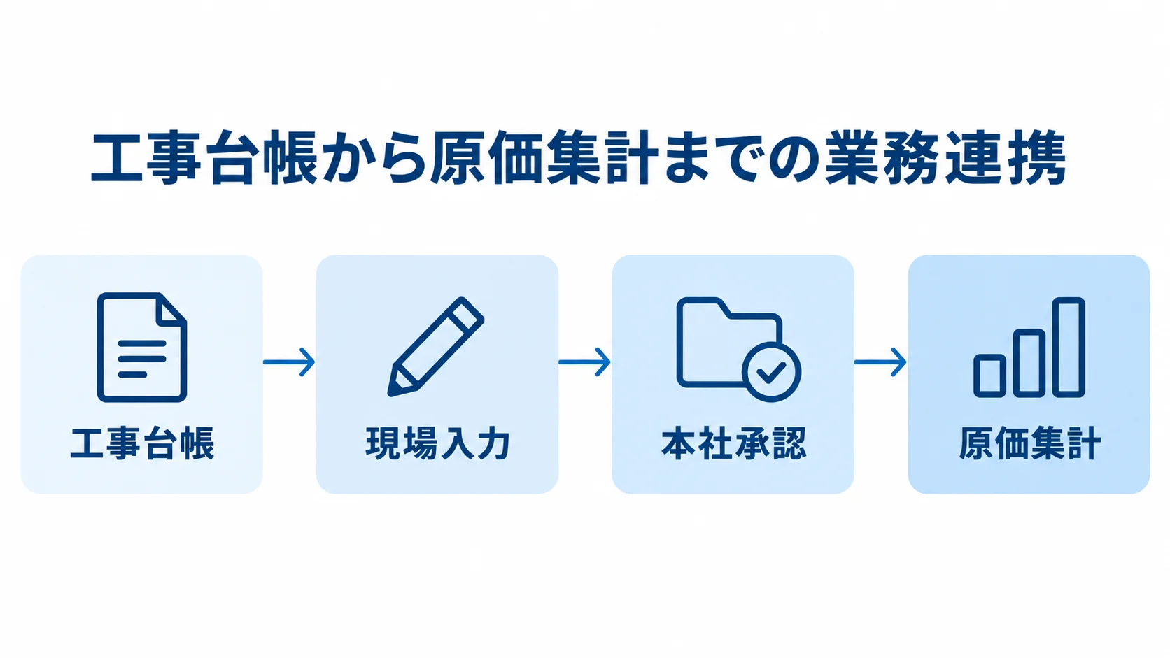 工事台帳を起点とする現場業務の連携図 工事台帳から現場入力、本社承認、原価集計へつながる流れを示した図