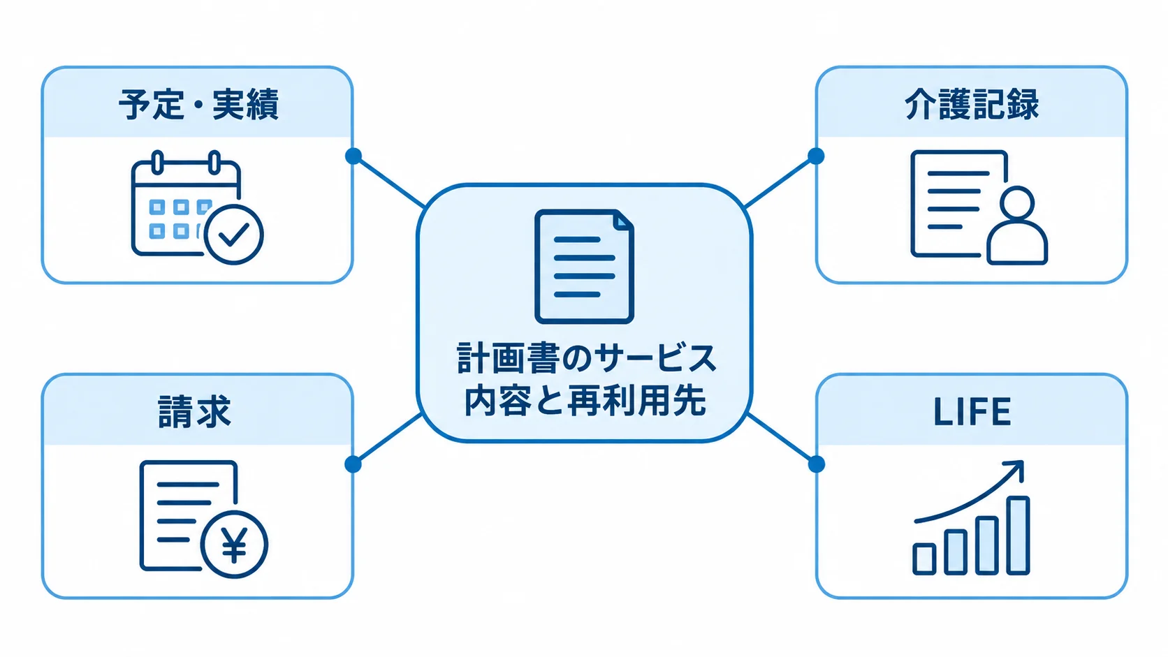 計画書のサービス内容と予定・実績、介護記録、請求、LIFEの関係図 計画書のサービス内容を中心に、予定・実績、介護記録、請求、LIFEを再利用先として結ぶ図。