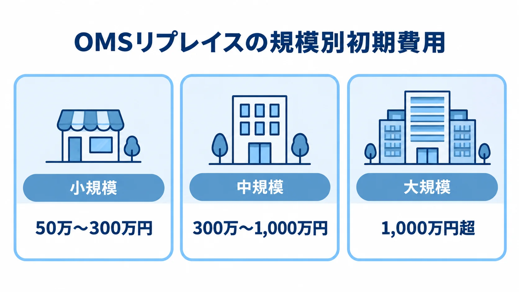 OMSリプレイスの規模別初期費用の目安を示す図 小規模・中規模・大規模のOMSリプレイス初期費用を並べた図解。