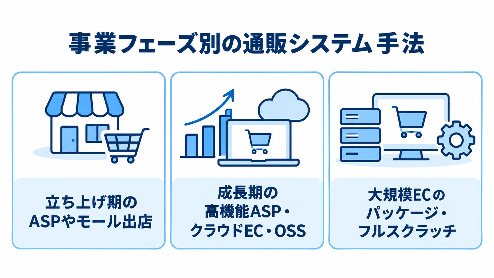 事業フェーズごとの通販システム手法の候補を示す図解 立ち上げ期、成長期、大規模ECの各段階に対応する通販システム手法を並べた図。