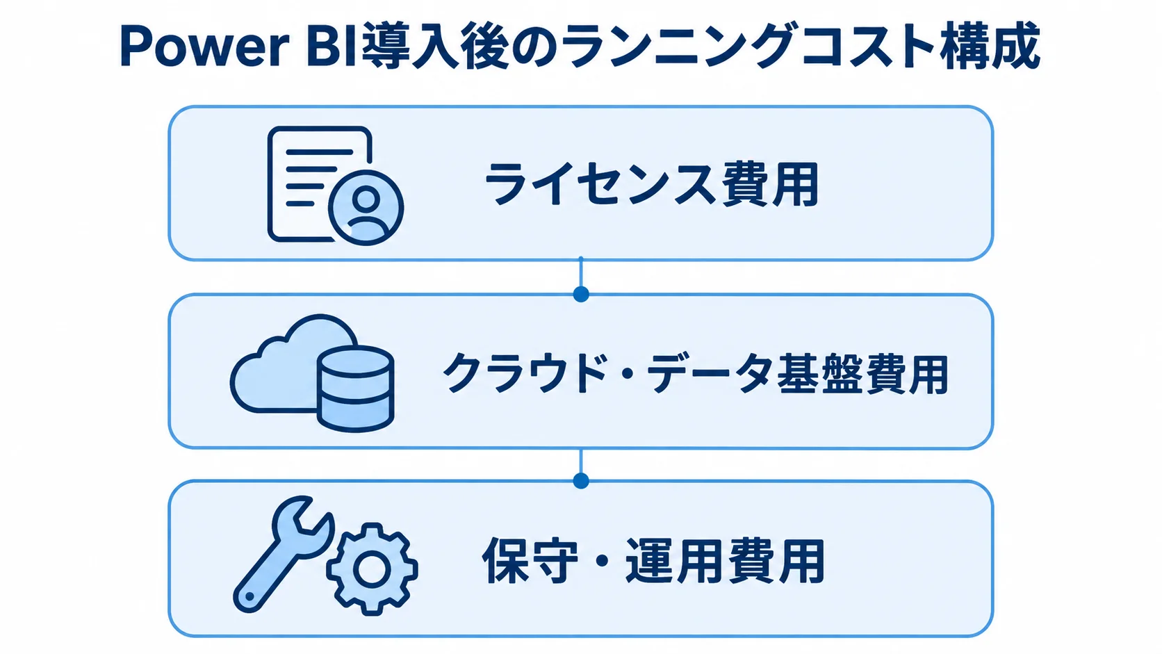 Power BIのランニングコストを構成する3つの費用 Power BI導入後のランニングコストをライセンス費用、クラウド・データ基盤費用、保守・運用費用の3層で示した図