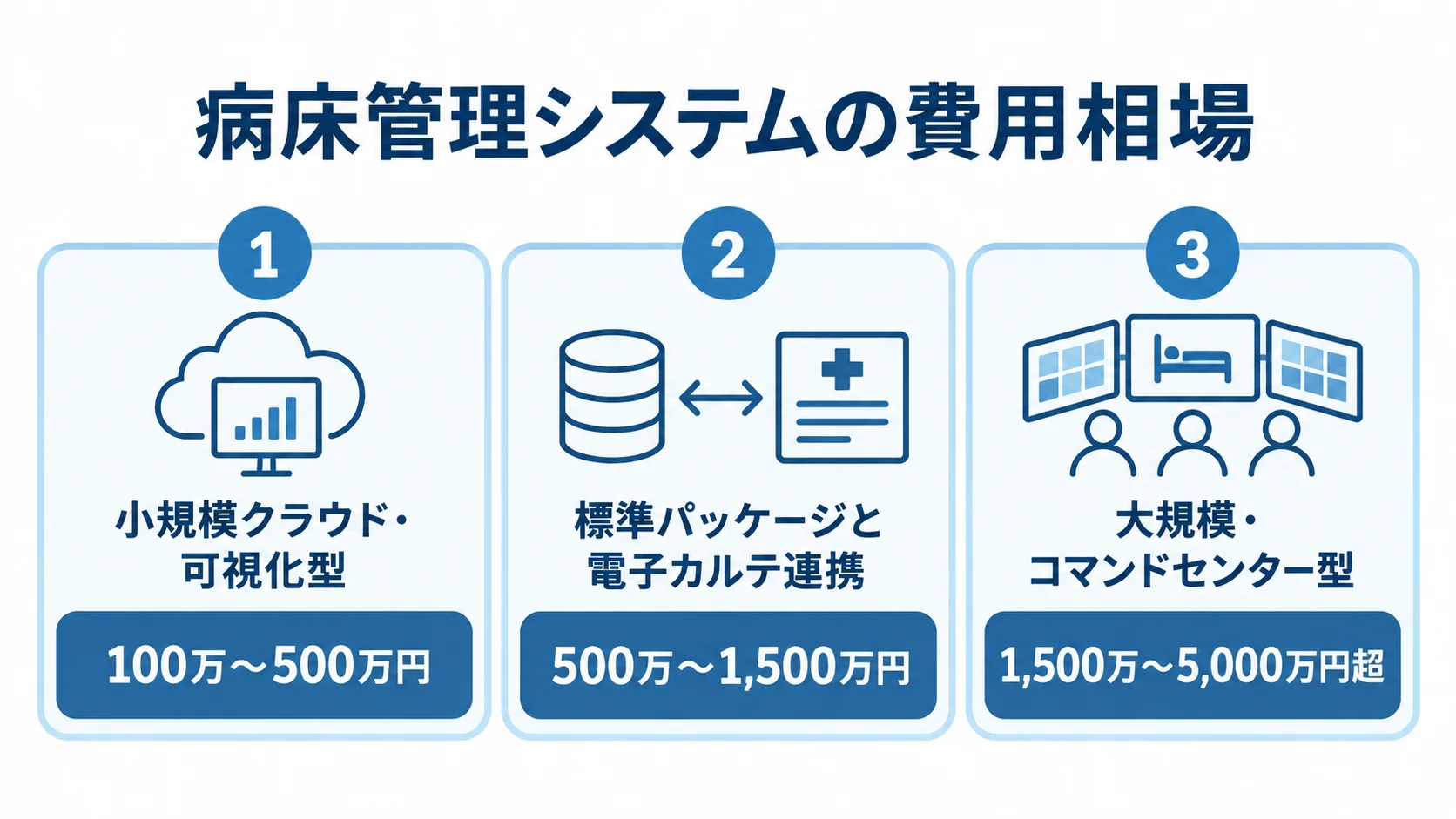 病床管理システムの費用相場 病床管理システムの3つの構成と、それぞれの初期費用の目安を並べた図。