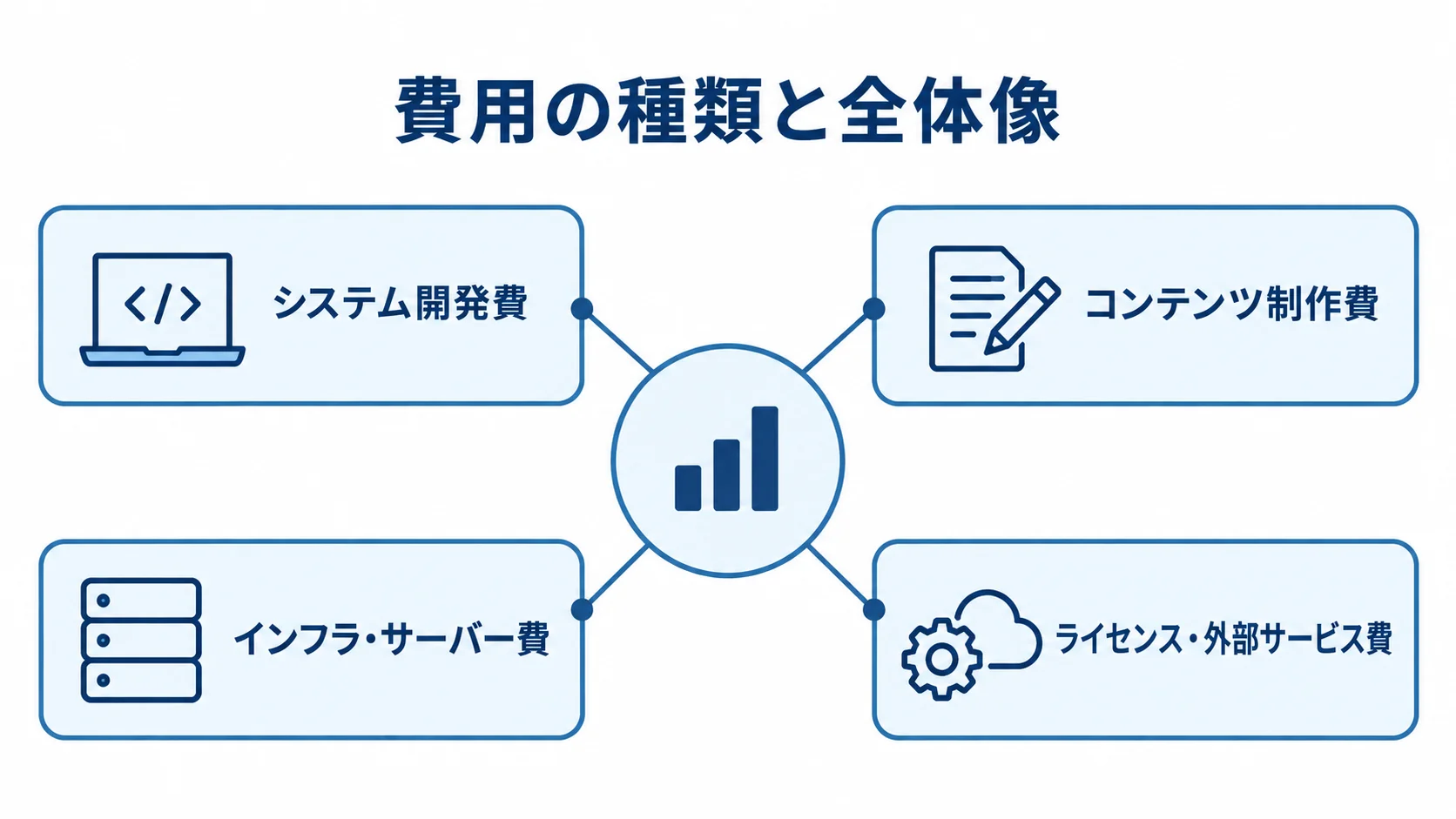eラーニングシステムの費用を、システム開発費、コンテンツ制作費、インフラ・サーバー費、ライセンス・外部サービス費の4項目に分けた図。