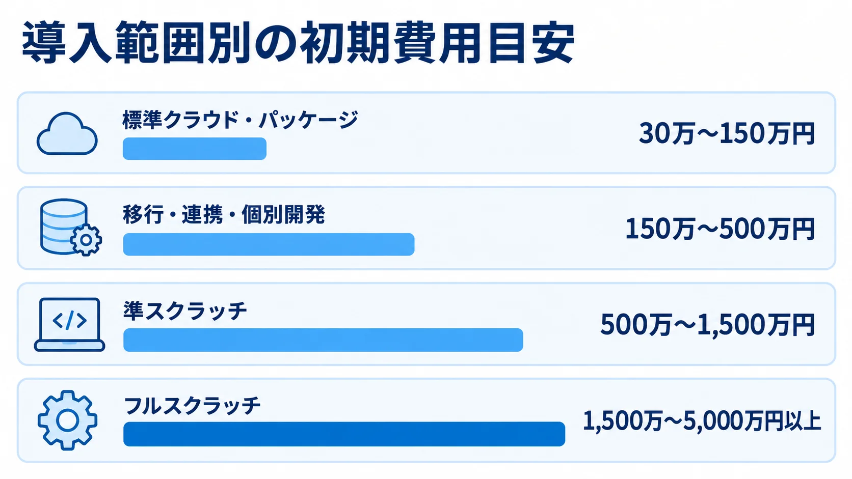 学籍管理システムの導入範囲別に見る初期費用の目安 学籍管理システムの導入範囲ごとに、標準クラウド・パッケージからフルスクラッチまでの初期費用目安を横棒で比較した図。