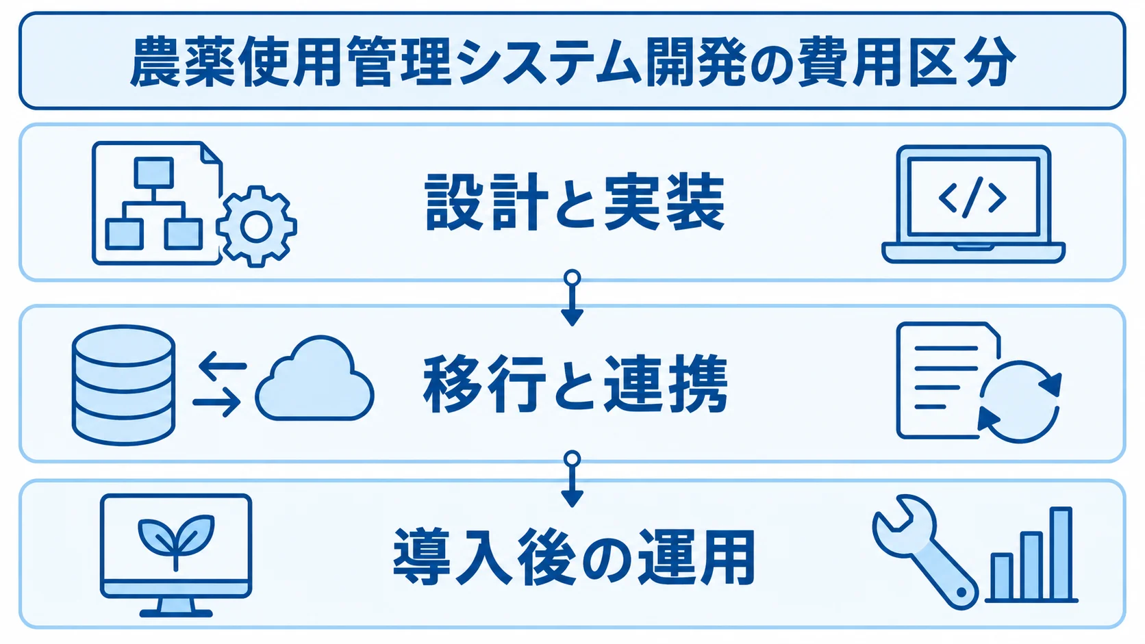 農薬使用管理システム開発で確認する3つの費用区分 設計と実装、移行と連携、導入後の運用に分けた農薬使用管理システム開発の費用内訳図