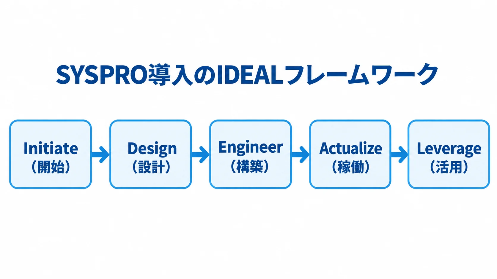 SYSPRO導入を進めるIDEALの5フェーズ SYSPRO導入のIDEALフレームワークを5つのフェーズで示した流れ図
