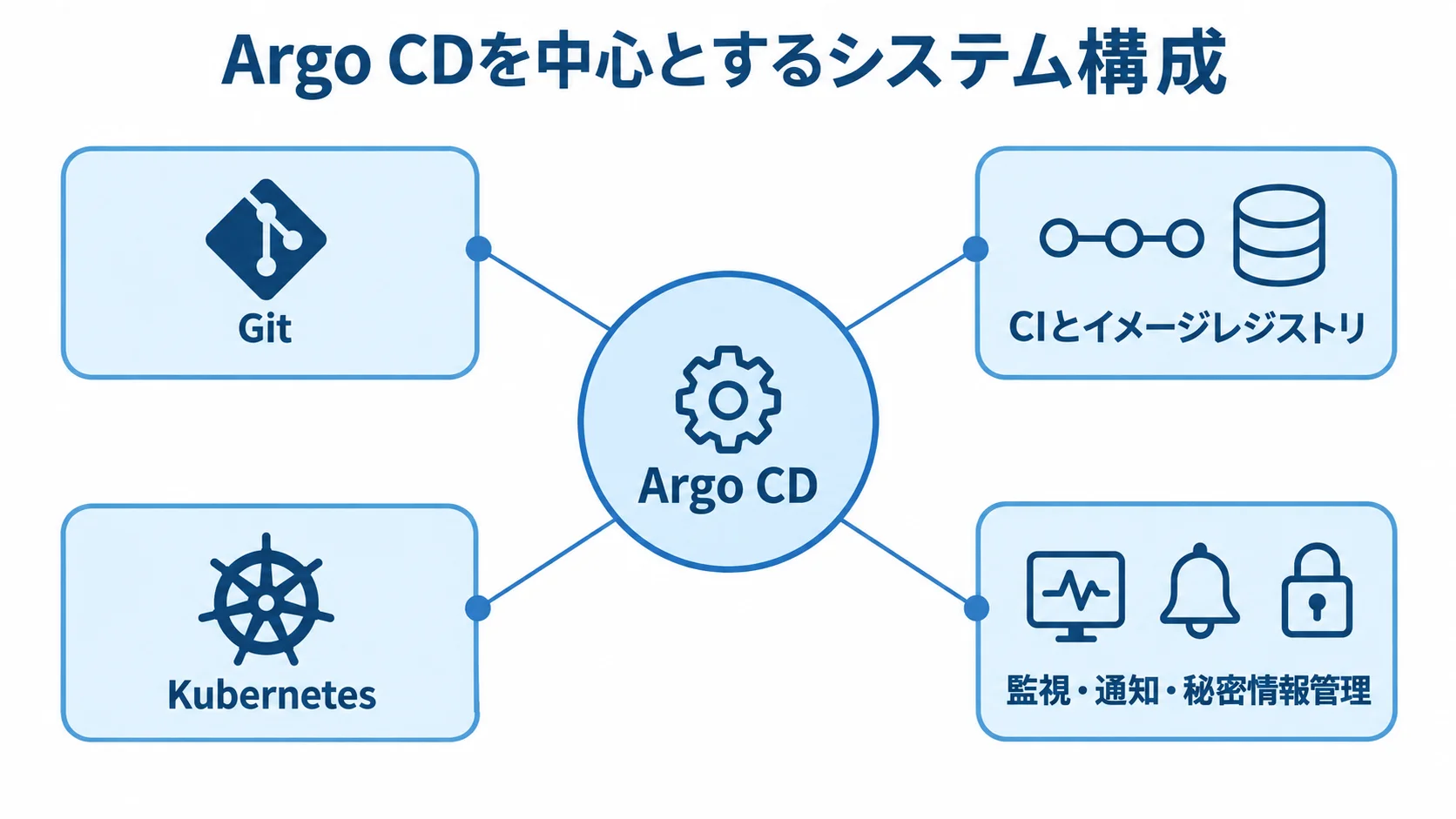 Argo CDを中心としたシステム構成 中央のArgo CDと、Git、CIとイメージレジストリ、Kubernetes、監視・通知・秘密情報管理を結んだ構成図