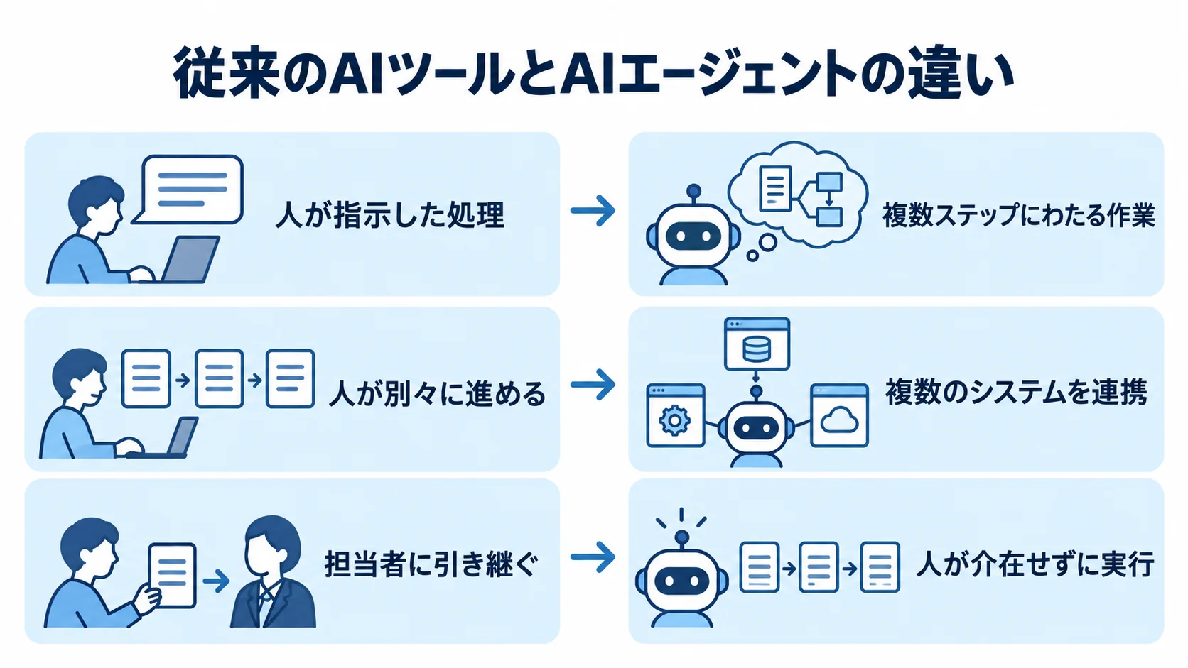 従来のAIツールとAIエージェントを、個別処理と複数ステップの自律実行で左右に比べた図。