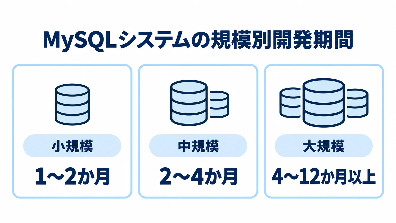 小規模・中規模・大規模のMySQLシステムについて、開発期間を3枚のパネルで示した図。