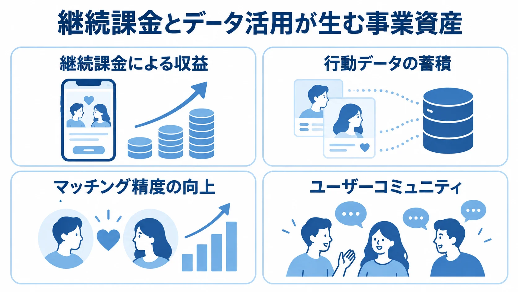 継続課金、行動データ、マッチング精度、ユーザーコミュニティを4つのパネルで示した図
