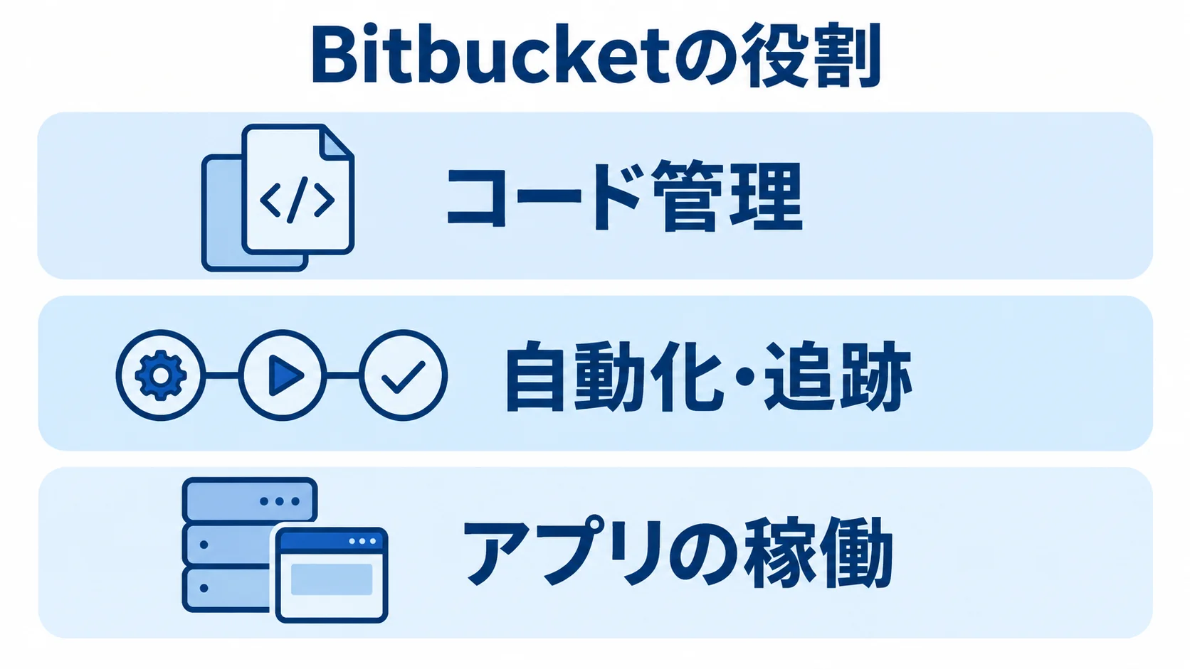 Bitbucketが担う開発基盤の役割を示す3層図 Bitbucketの役割をコード管理、自動化・追跡、アプリの稼働に分けた3層図