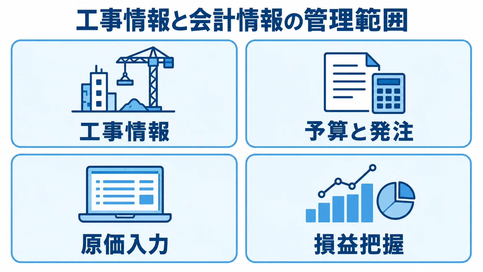 工事情報と会計情報をつなぐ管理範囲 工事情報、予算と発注、原価入力、損益把握の4領域を並べた図解。