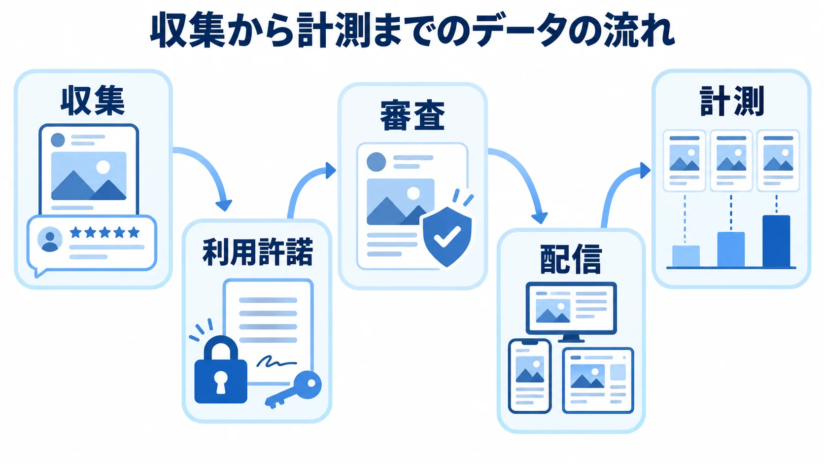 UGC活用ツールの収集・許諾・審査・配信・計測の流れ UGC活用ツールで投稿を収集し、許諾と審査を経て配信・計測する流れの図解