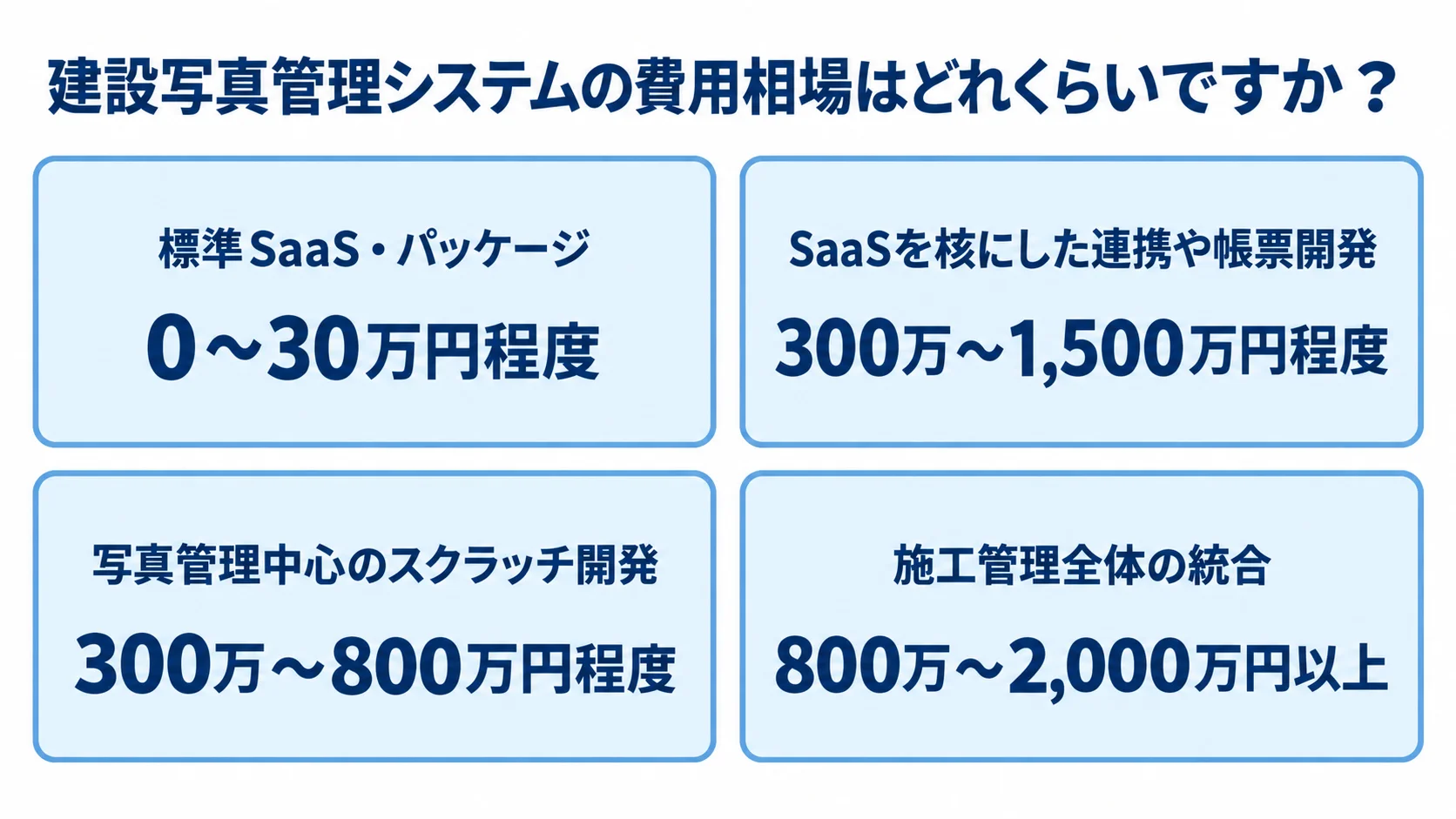 建設写真管理システムの方式別初期費用レンジ 標準SaaS・パッケージから施工管理全体の統合まで、4方式の初期費用レンジを横棒で比べた図。