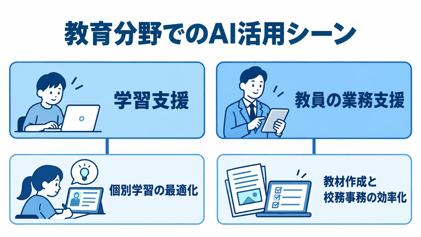 学習支援と教員の業務支援に分けて教育分野のAI活用シーンを示す図。
