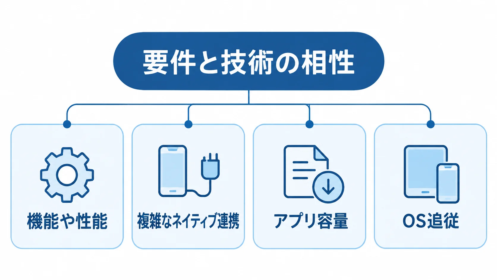 要件と技術の相性を左右する要素 Flutter採用前に機能や性能、ネイティブ連携、アプリ容量、OS追従を確認する4つのパネル図。