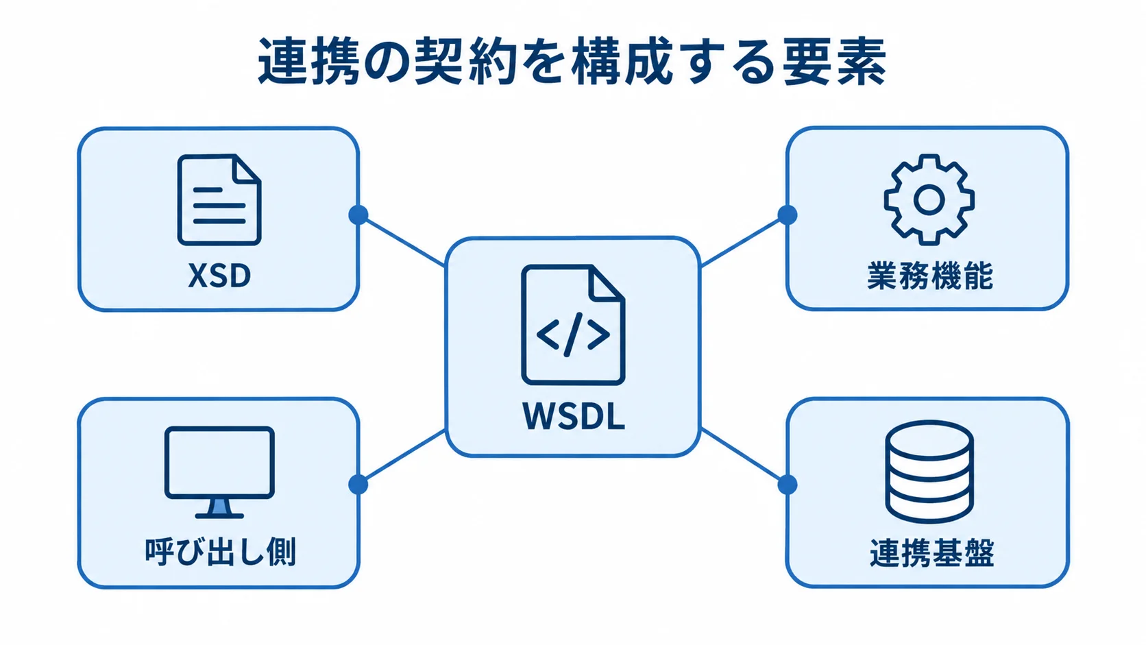 SOAP連携の契約を構成する要素を示す図 WSDLを中心にXSD、業務機能、呼び出し側、連携基盤を配置したSOAP連携の契約図