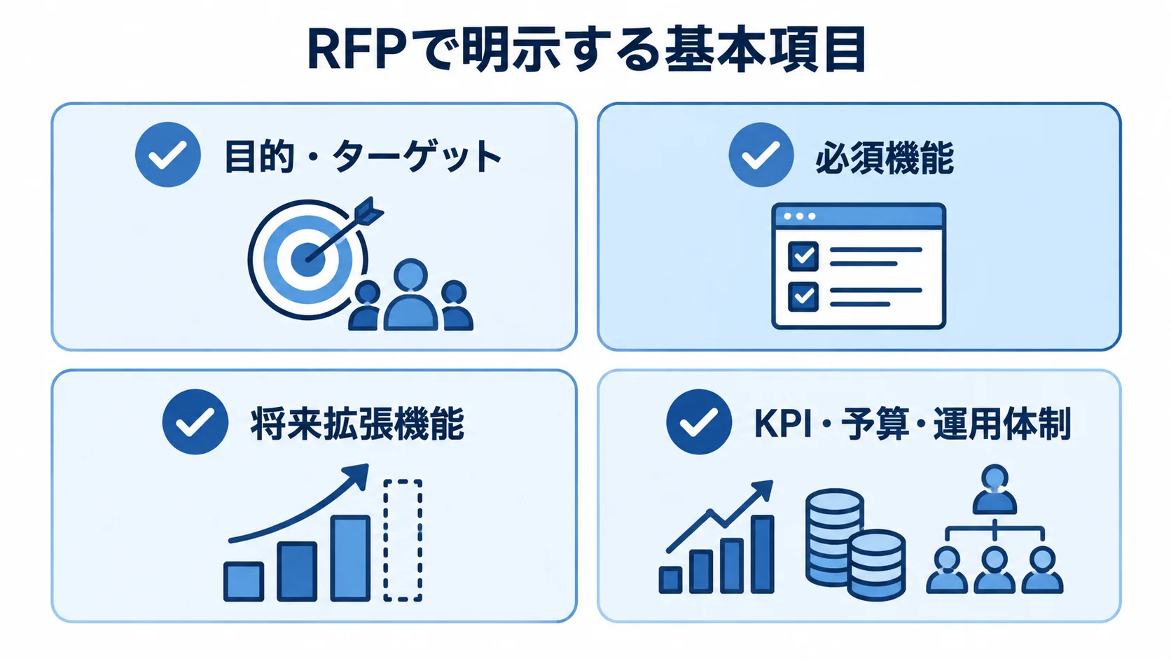 RFPの基本項目と必須機能・将来拡張機能を分けて示すチェックカード図