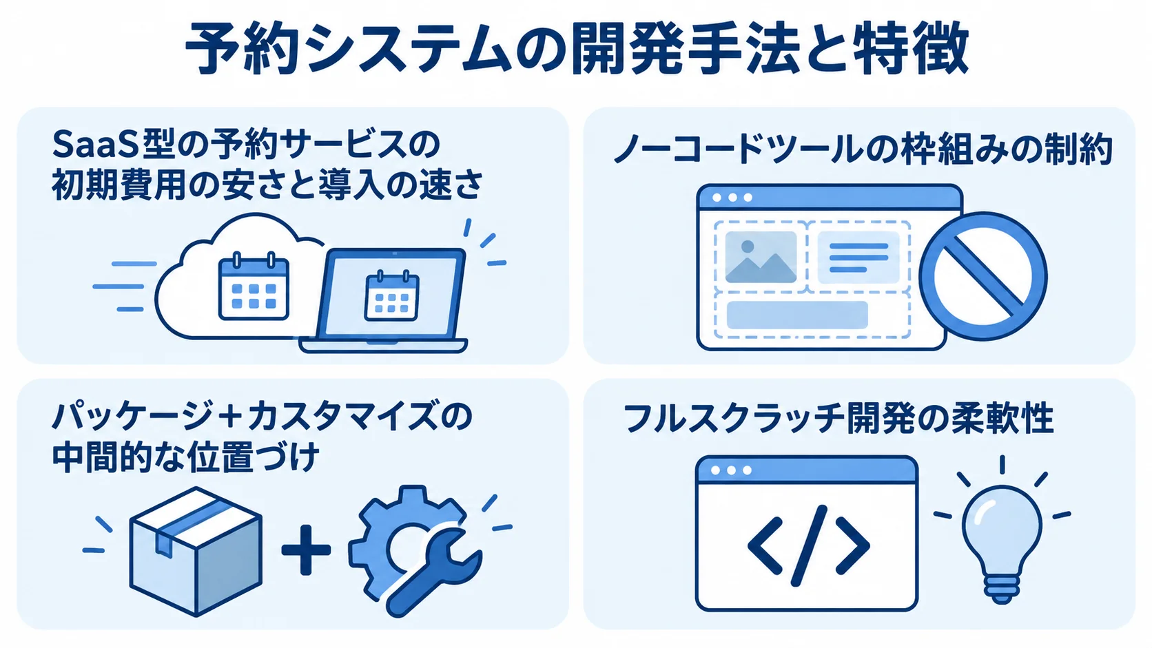 予約システムの開発手法ごとの特徴を整理した図 予約システムの開発手法を、導入の手軽さや柔軟性などの特徴で整理した4枚のパネル図。