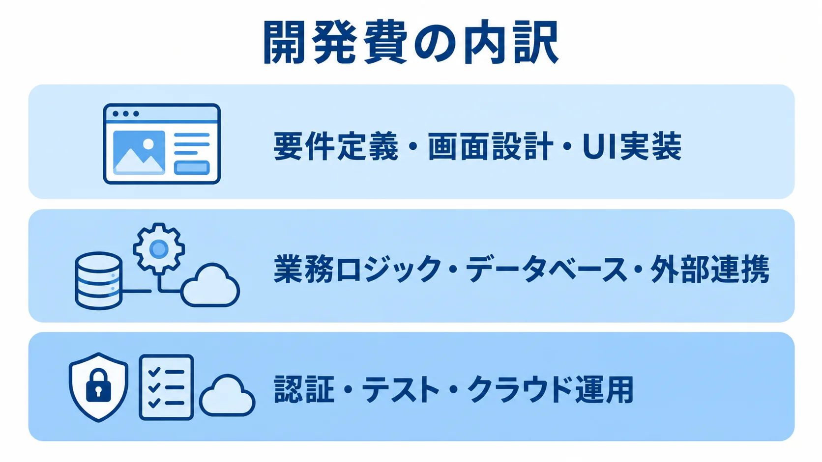 Thymeleafシステム開発費の内訳を示す3層図 Thymeleaf開発費を画面設計、業務処理と連携、認証と運用の3層で示す図。