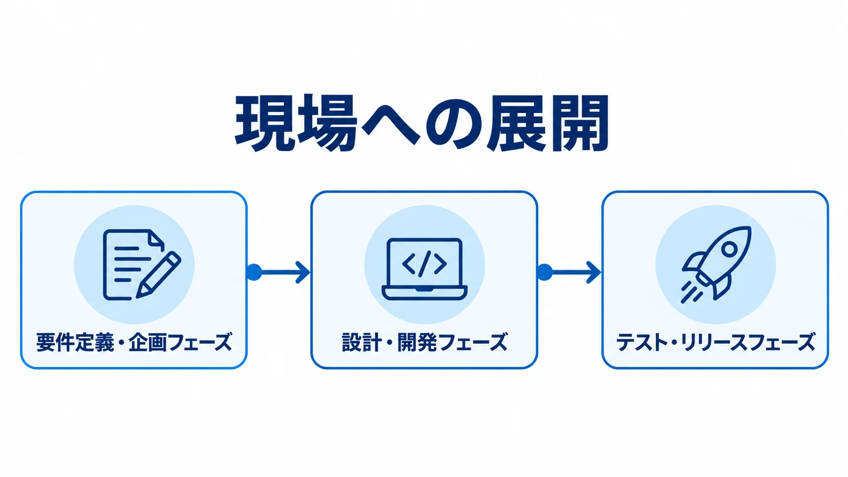 AI配送ルート最適化の開発フェーズを示す図 要件定義・企画、設計・開発、テスト・リリースの順に進む開発フェーズの図