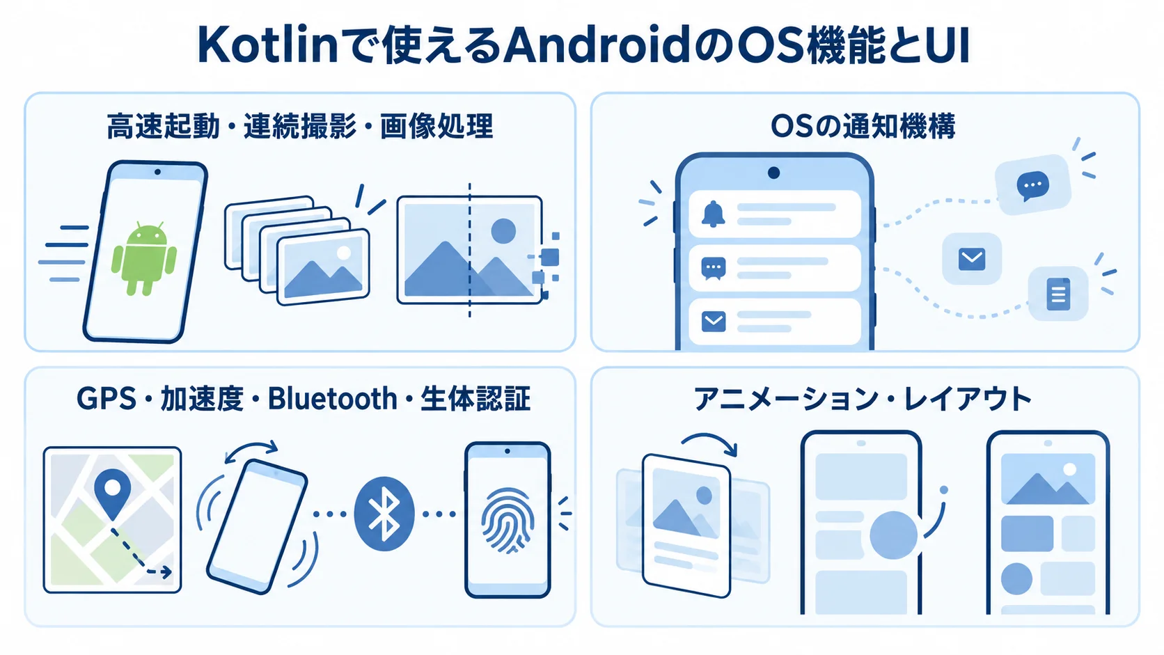 Kotlinで実装できるAndroidのOS機能とUI表現 Kotlinで使えるAndroidのカメラ、通知、センサー、UI表現を4枚のカードで示した図