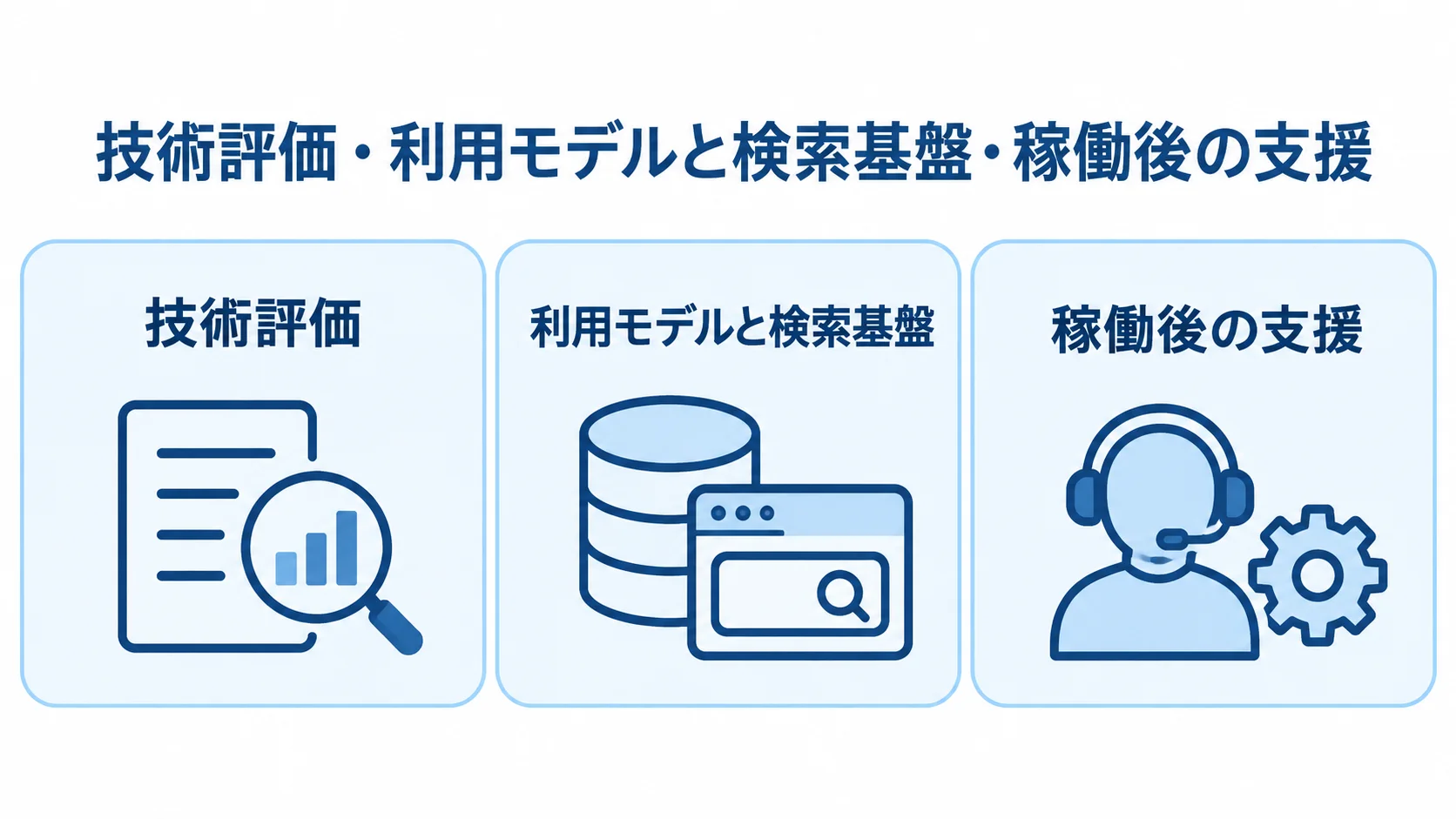 RAG開発会社の選定で確認する3つの観点 RAG開発会社を選ぶ際の技術評価、利用モデルと検索基盤、稼働後の支援を並べた図解。