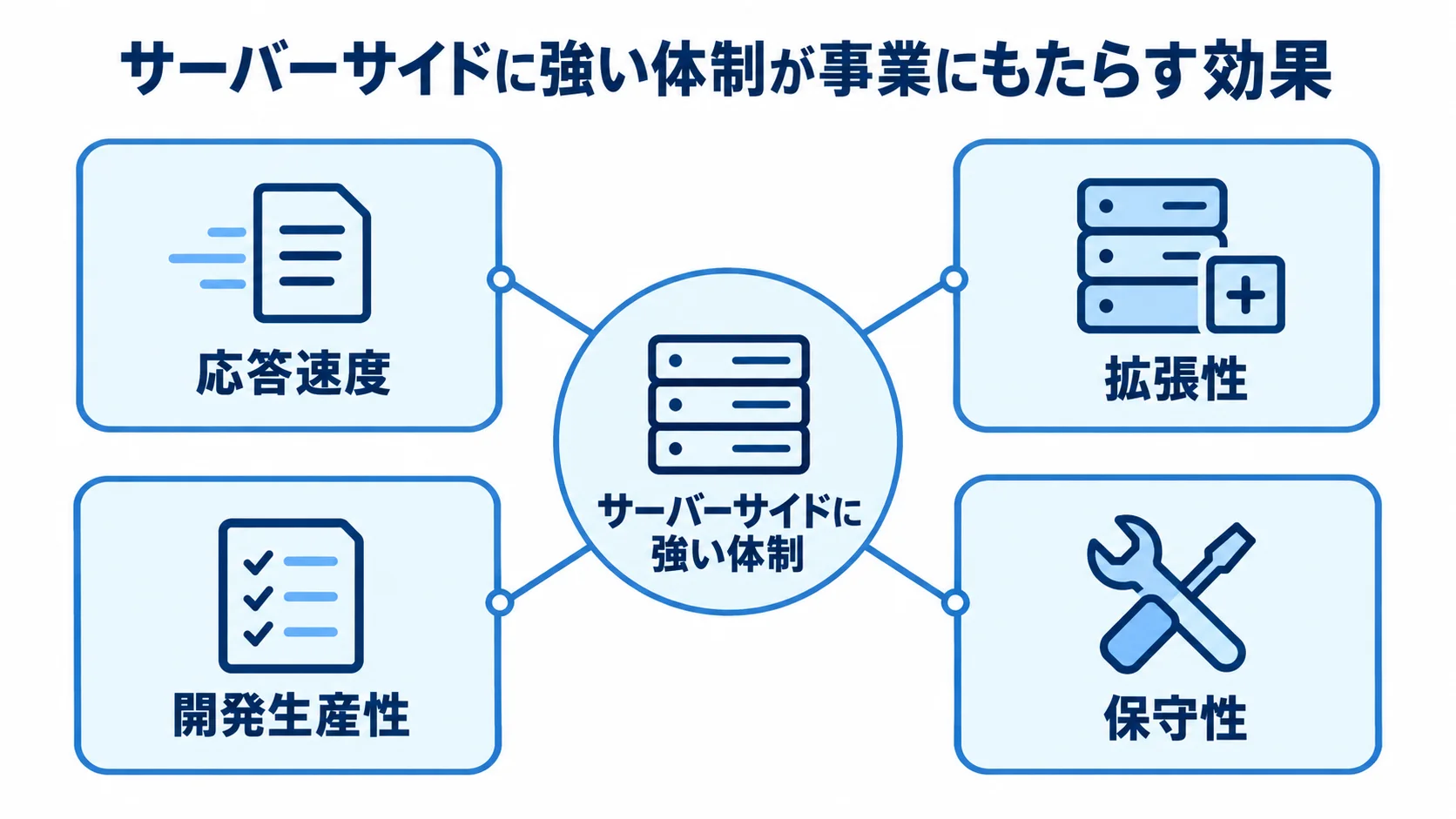 サーバーサイド開発の主な効果を示すハブ図 サーバーサイドに強い体制を中心に、応答速度、拡張性、開発生産性、保守性を四方に示した図。