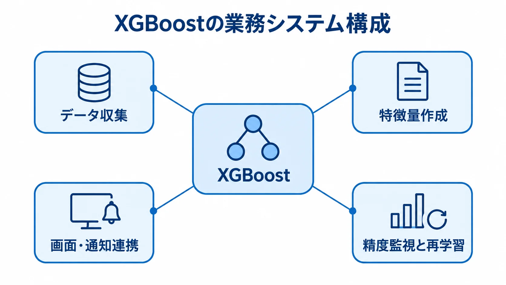 XGBoostと業務システムをつなぐ要素を示した図解 XGBoostを中心に、データ収集や特徴量作成、画面連携、精度監視を結んだ構成図。