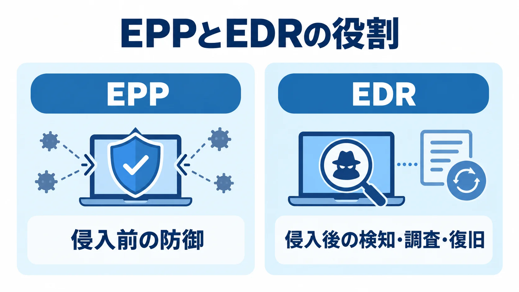 EPPとEDRが担う脅威対応の違いを示す比較図。 EPPの侵入前の防御と、EDRの侵入後の検知・調査・復旧を左右に比べた図。