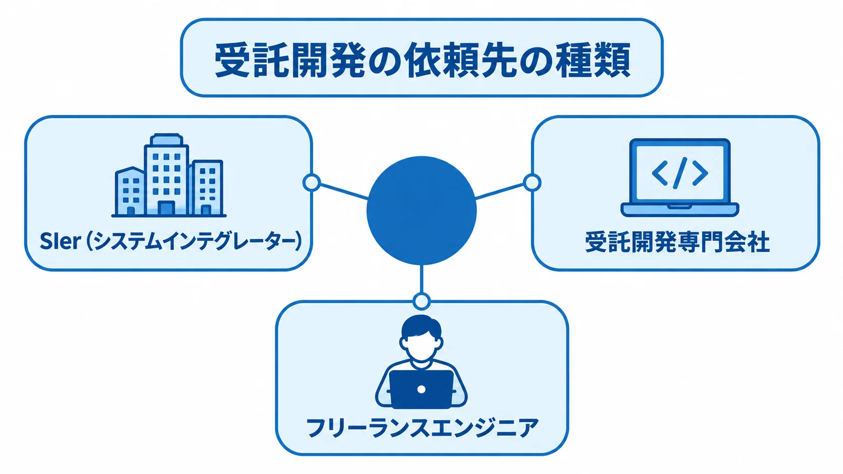 受託開発の依頼先の種類 受託開発を依頼できるSIer、受託開発専門会社、フリーランスエンジニアの3形態を示す図