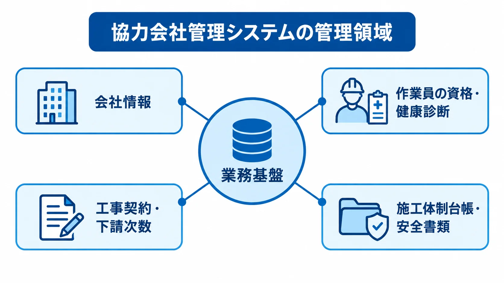 協力会社管理システムが扱う管理領域の図解 業務基盤を中心に、会社情報や作業員情報、工事契約、施工体制台帳と安全書類を結ぶ図。