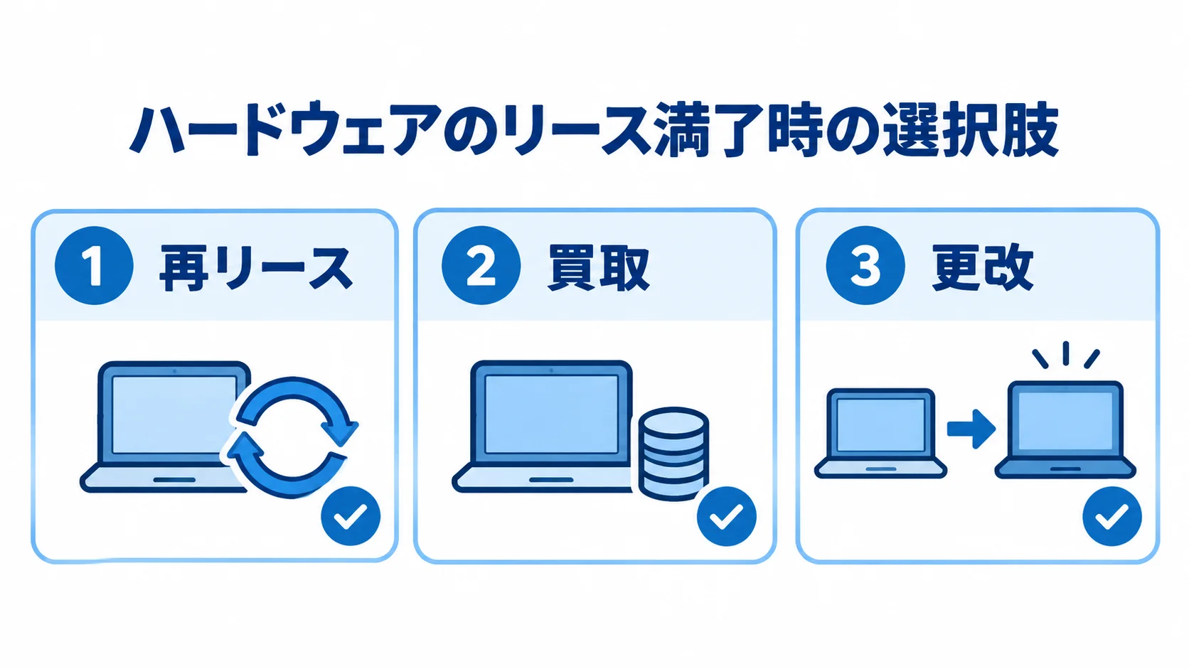 ハードウェアリース満了後の選択肢を示す図 ハードウェアのリース満了後に選べる再リース、買取、更改を3枚のカードで示した図。