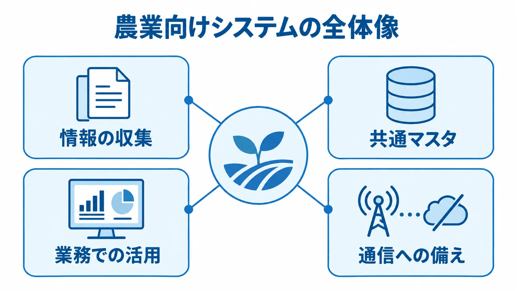 農業向けシステムを中心に、情報の収集、共通マスタ、業務での活用、通信への備えを配置した図解