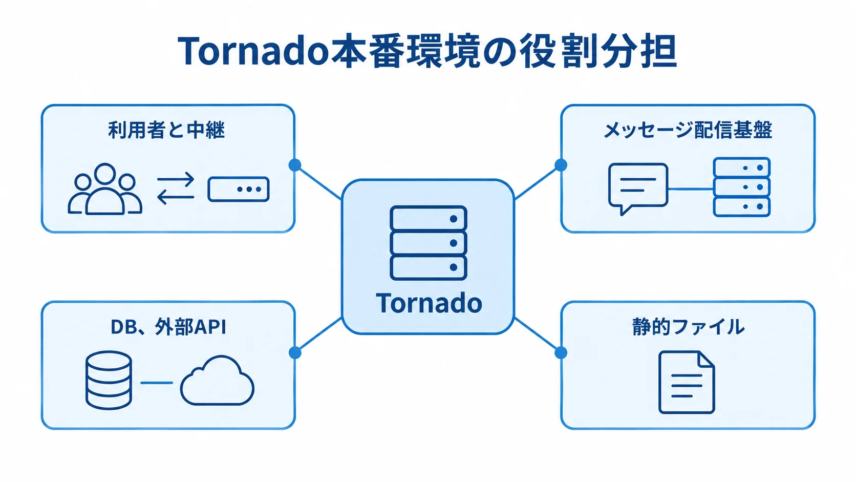 Tornado本番環境の構成と役割 Tornadoを中心に、利用者と中継、連携先、静的ファイルの役割を示す構成図。