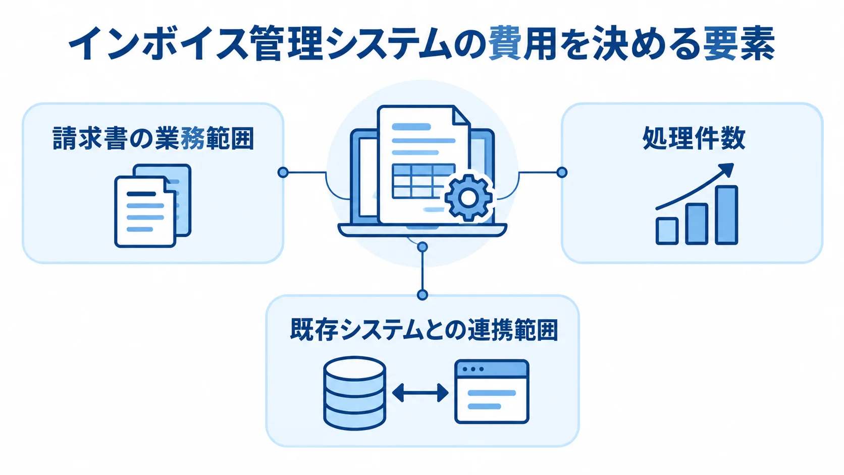 業務範囲・処理件数・連携範囲と費用の関係を示す図 インボイス管理システムの周囲に、業務範囲、処理件数、既存システムとの連携範囲を示した図
