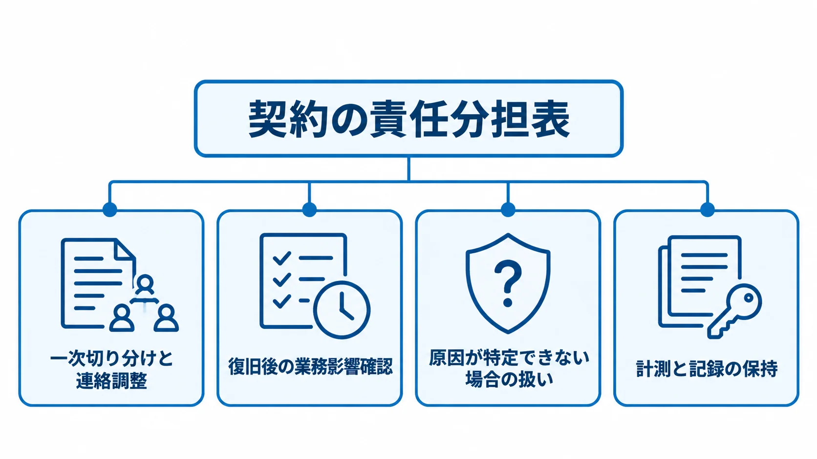 障害対応の責任分担表に記載する項目 外部要因が絡む障害時に契約の責任分担表へ記す四つの項目を並べた図