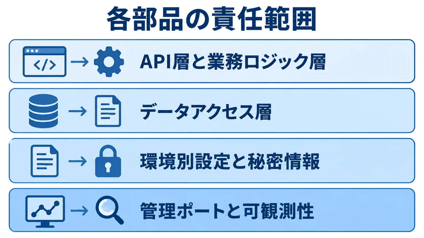 Dropwizardの構成要素と責任範囲を示すレイヤー図 DropwizardのシステムをAPI層と業務ロジック層、データアクセス層、環境別設定と秘密情報、管理ポートと可観測性の4層で示した図。