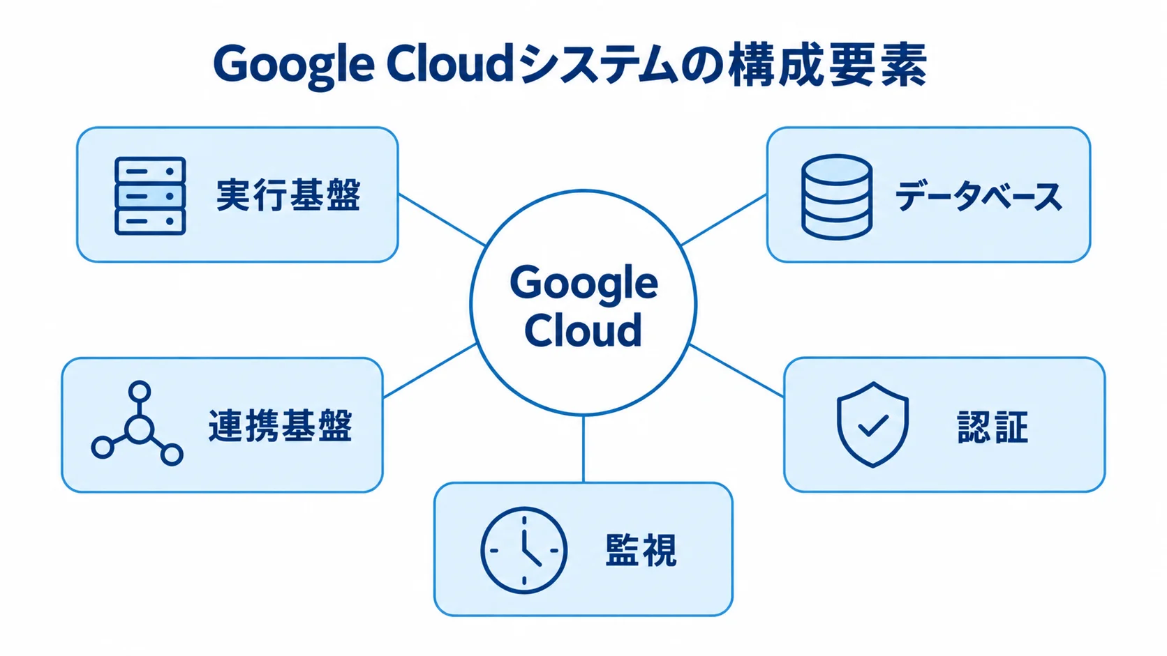 Google Cloudシステムを構成する要素を示す図 Google Cloudを中央に置き、実行基盤、データベース、連携基盤、認証、監視を注釈線で示した図。