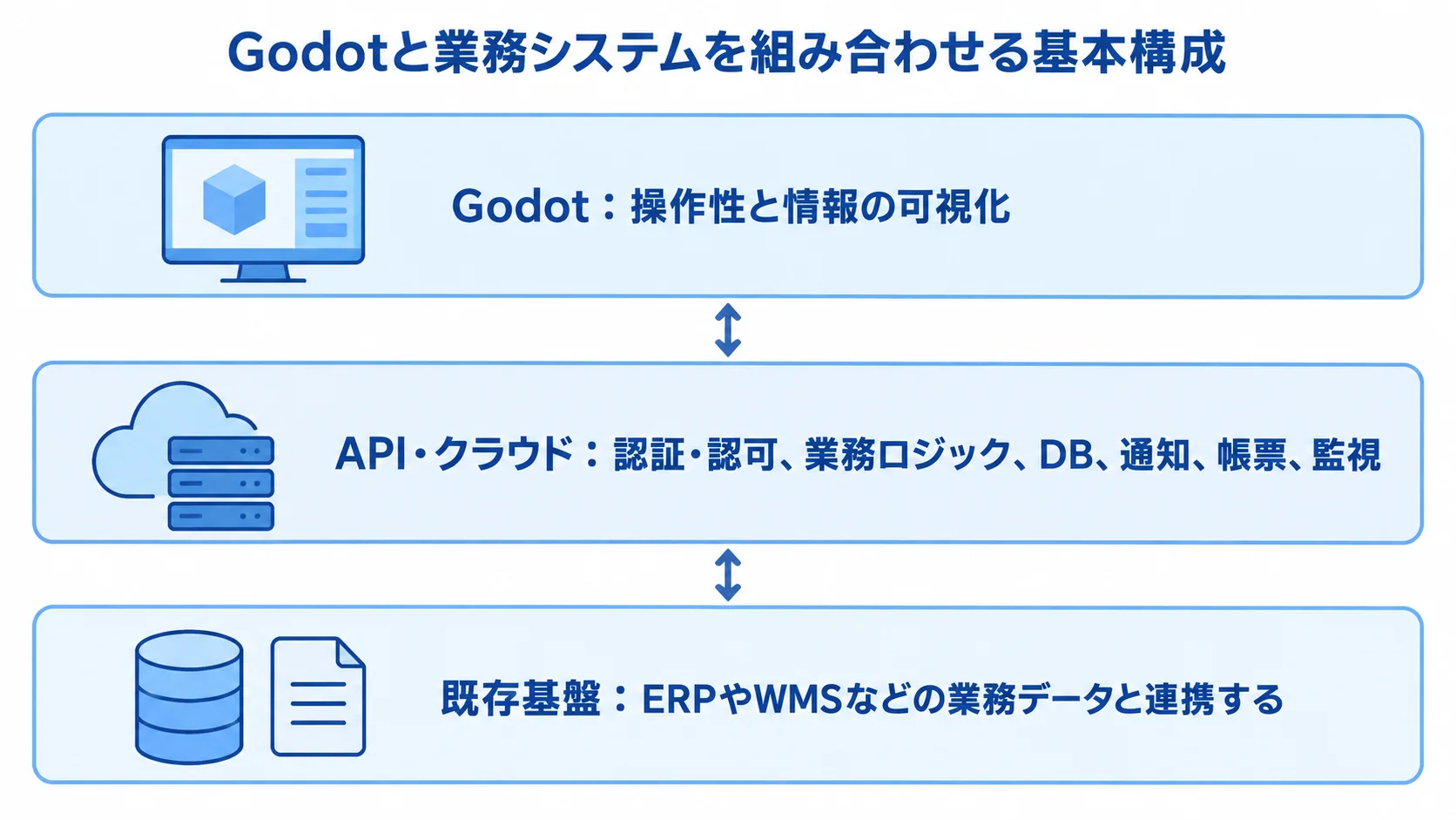Godotと業務システム基盤の役割分担を示す3層図 Godot、API・クラウド、既存基盤の役割を上下3層で示した図。